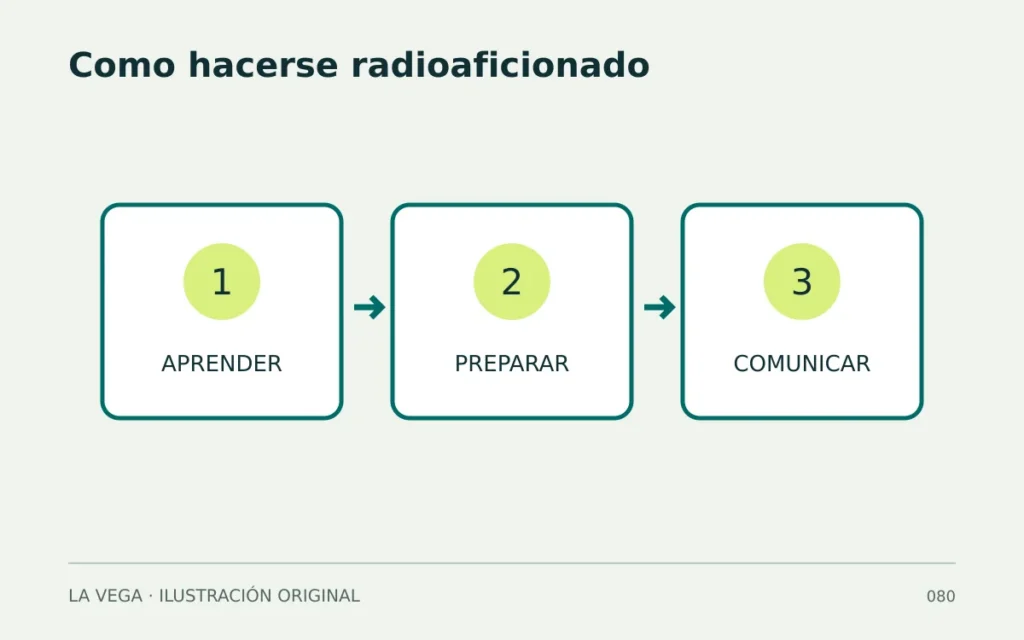 Como hacerse radioaficionado